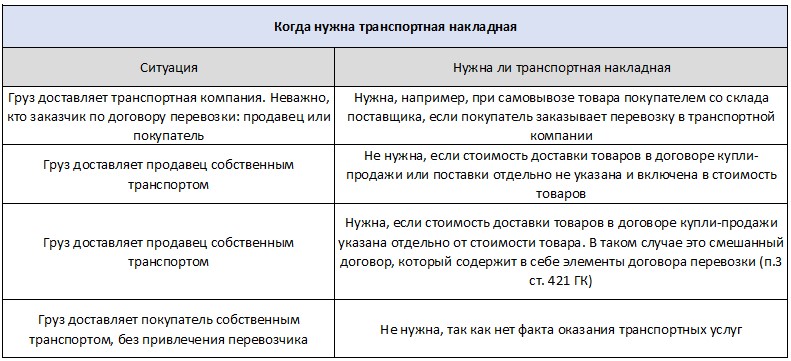 Как заполнить транспортную накладную если перевозчик третье лицо образец