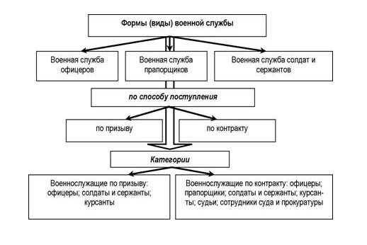 Структура воинской обязанности схема обж