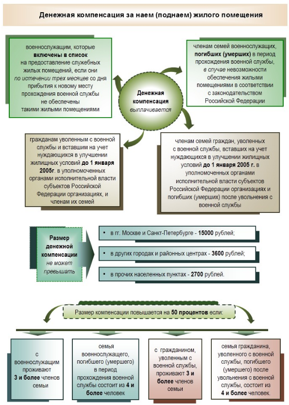 Размер компенсации за поднаём жилого помещения военнослужащих. Компенсация за поднаем жилья военнослужащим. Компенсация за поднаем жилья военнослужащим в 2020. Документы для компенсации найма жилья военнослужащим.