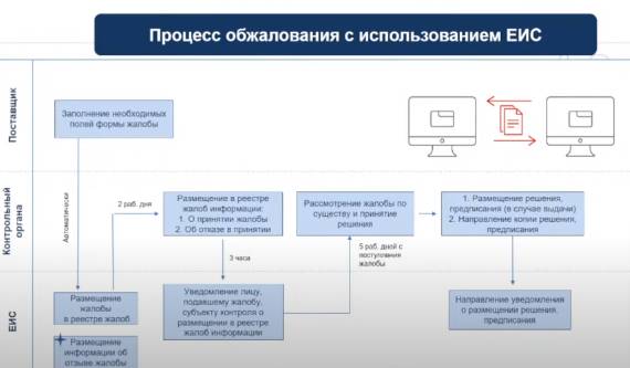 Подали в фас. Жалоба в ФАС через ЕИС. Порядок подачи жалобы в ФАС через ЕИС. Подача жалоба в ФАС В Эл виде. Жалоба в ЕИС 44фз.