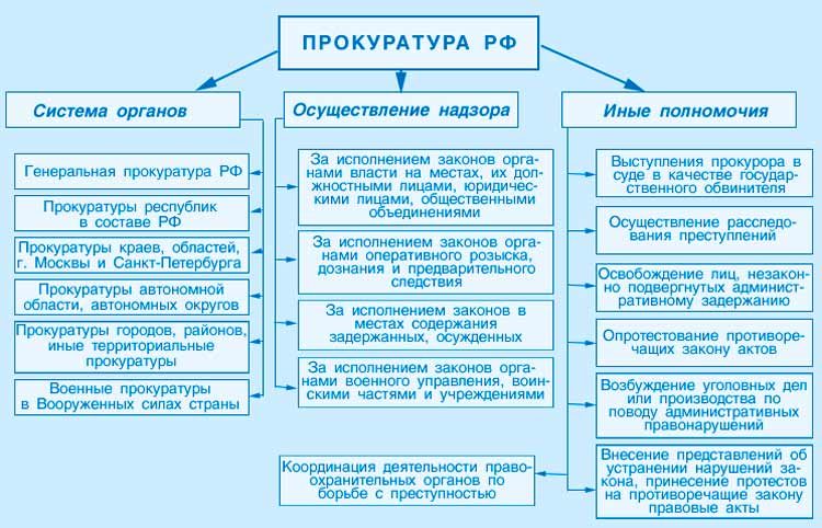 Схема системы органов прокуратуры